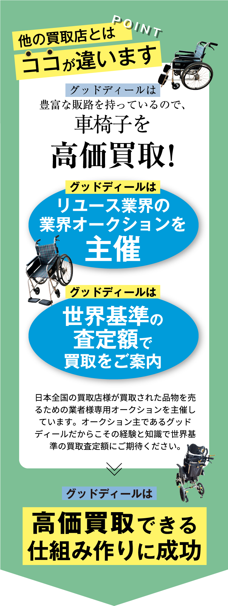 POINT 他の買取店とココが違う グッドディールは豊富な販路を持っているので、車椅子を高価買取! グッドディールはリユース業界の業界オークションを主催 グッドディールは世界基準の査定額で買取をご案内 日本全国の買取店様が買取された品物を売るための業者様専用オークションを主催しています。オークション主であるグッドディールだからこその経験と知識で世界基準の買取査定額にご期待ください。 グッドディールは高価買取できる仕組み作りに成功
