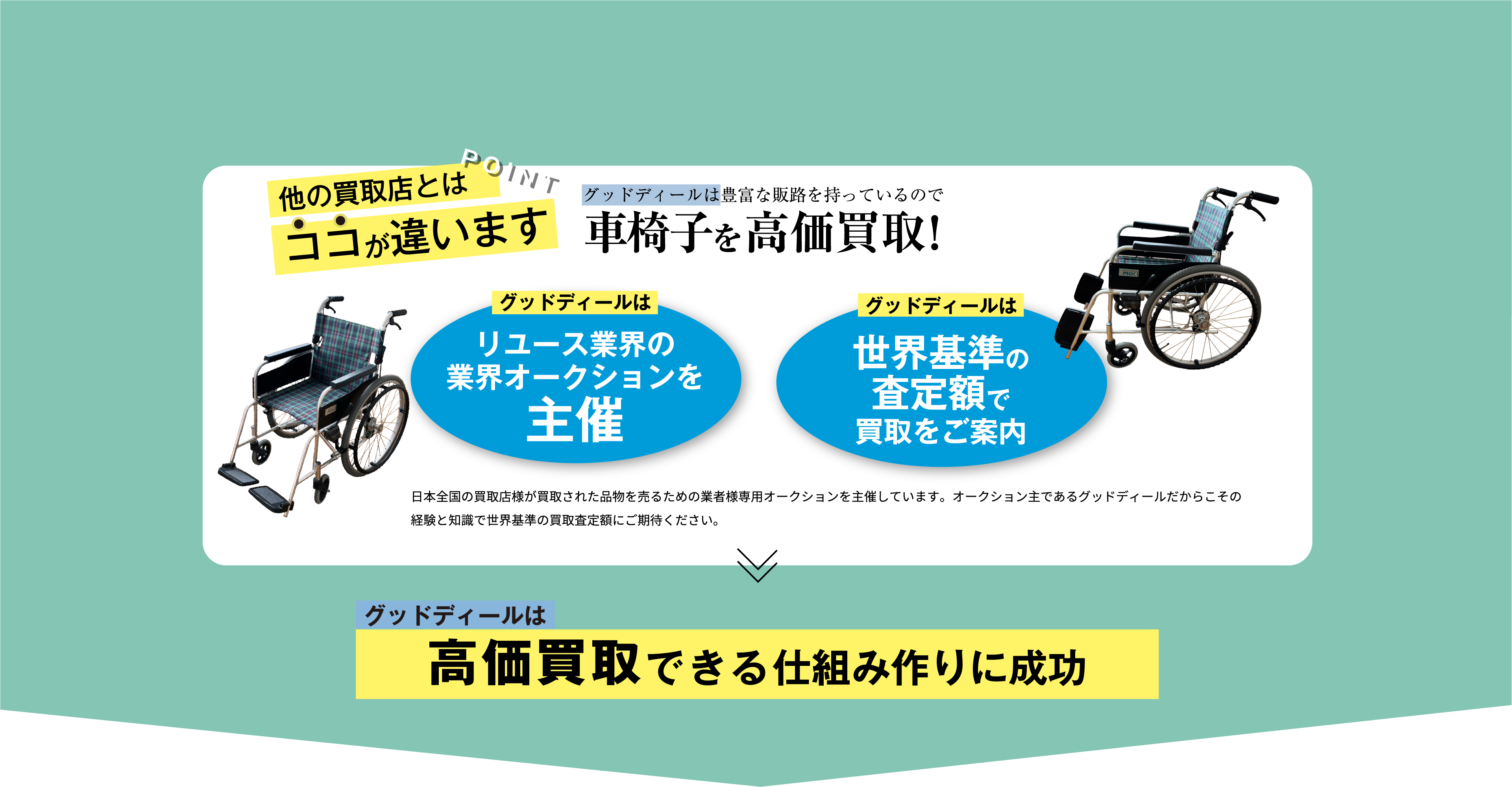 POINT 他の買取店とココが違う グッドディールは豊富な販路を持っているので、車椅子を高価買取! グッドディールはリユース業界の業界オークションを主催 グッドディールは世界基準の査定額で買取をご案内 日本全国の買取店様が買取された品物を売るための業者様専用オークションを主催しています。オークション主であるグッドディールだからこその経験と知識で世界基準の買取査定額にご期待ください。 グッドディールは高価買取できる仕組み作りに成功